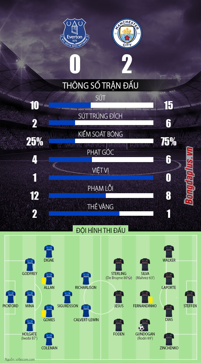 Ghi bàn trong 6 phút cuối, Man xanh nhọc nhằn vào bán kết FA Cup 2020/21