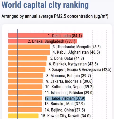 IQAir: Ô nhiễm không khí Hà Nội vượt Bắc Kinh năm thứ hai liên tiếp