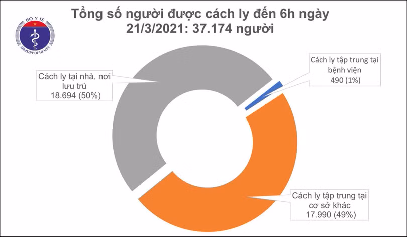 Sáng 21/3, hơn 32.000 người Việt đã tiêm vắc-xin Covid-19, ghi nhận các phản ứng thông thường