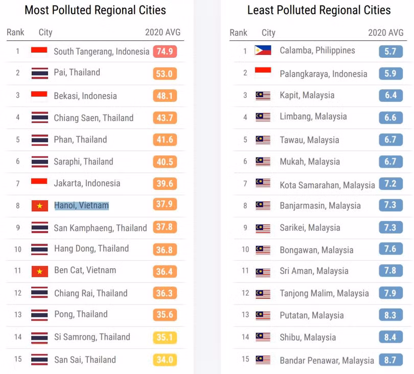 IQAir: Ô nhiễm không khí Hà Nội vượt Bắc Kinh năm thứ hai liên tiếp