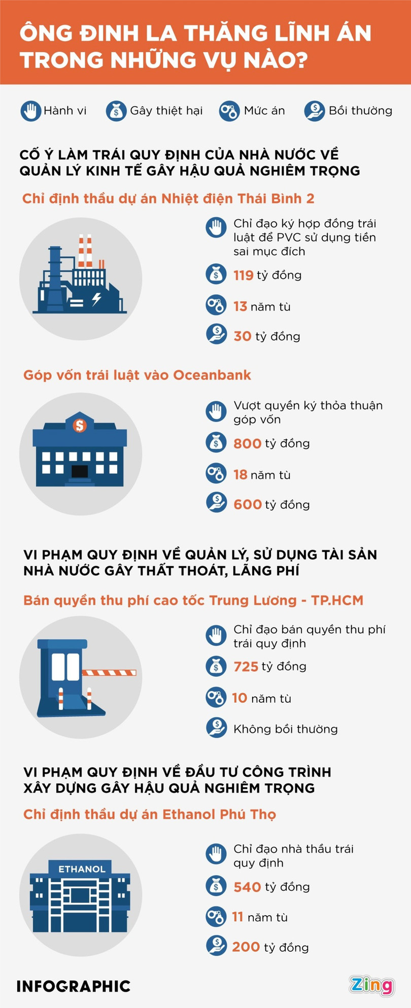 Ông Đinh La Thăng phải bồi thường bao nhiêu tiền trong các vụ án?