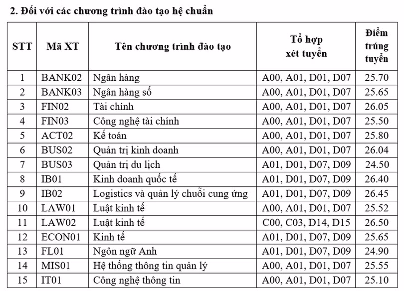Công bố điểm chuẩn đại học