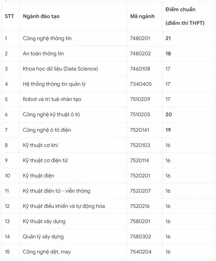 Công bố điểm chuẩn đại học