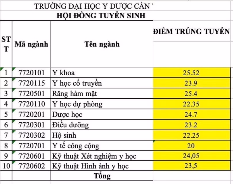 Công bố điểm chuẩn đại học