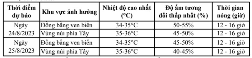Nhiều khu vực trong tỉnh tiếp tục có nắng nóng