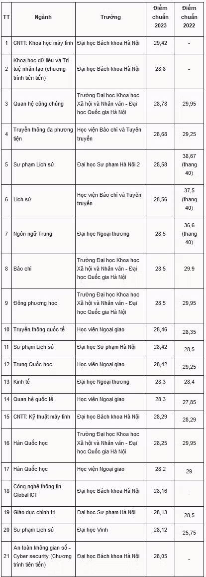 Những ngành học lấy điểm chuẩn cao nhất năm 2023