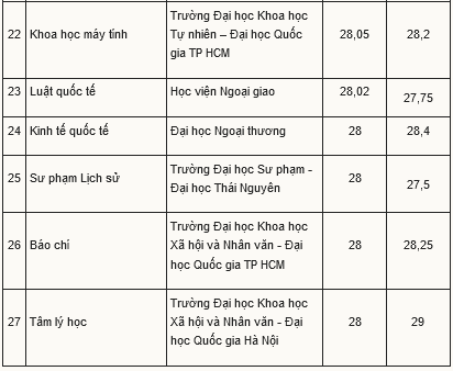 Những ngành học lấy điểm chuẩn cao nhất năm 2023