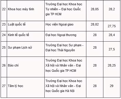 Những ngành học lấy điểm chuẩn cao nhất năm 2023