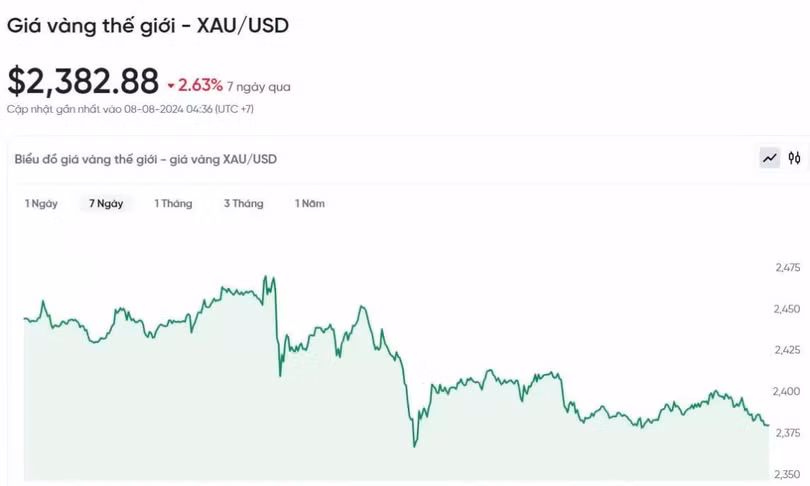 Biểu đồ biến động giá vàng trong 24h qua.