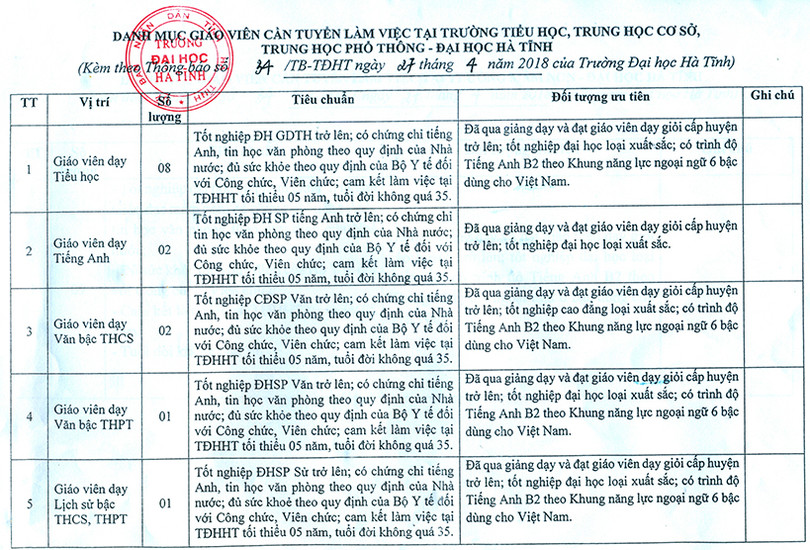 Đại học Hà Tĩnh tuyển dụng 23 giáo viên