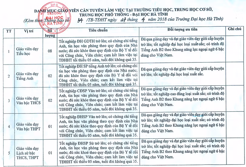 Đại học Hà Tĩnh tuyển dụng 23 giáo viên