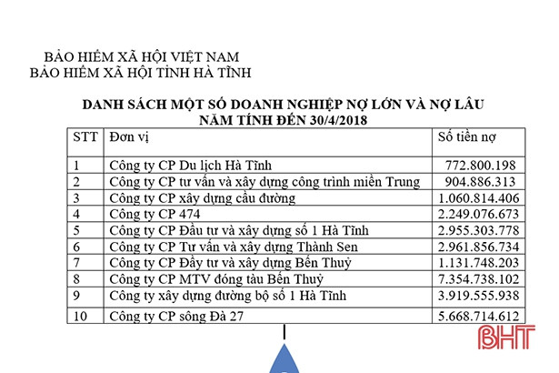 Hà Tĩnh: 10 doanh nghiệp xây dựng nợ BHXH gần 20 tỷ đồng