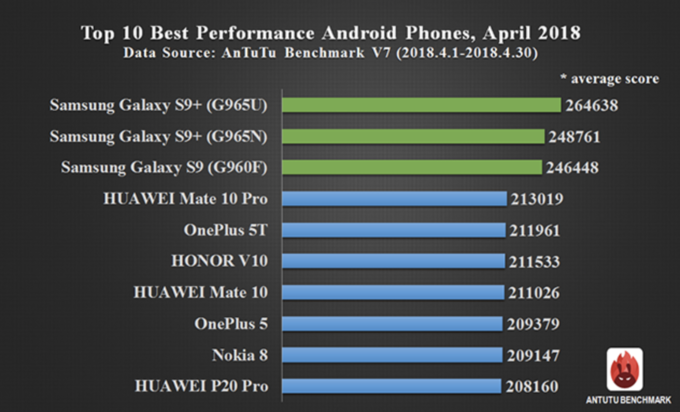 10 smartphone Android mạnh nhất thế giới