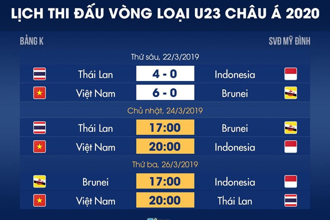 Dẫn đầu bảng, U23 Việt Nam vẫn có nguy cơ mất vé dự VCK châu Á 2020 ảnh 3 Dẫn đầu bảng, U23 Việt Nam vẫn có nguy cơ mất vé dự VCK châu Á 2020