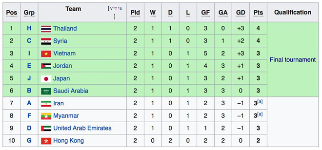 Bảng xếp hạng các đội nhì bảng ở vòng loại U23 châu Á 2018. Dẫn đầu bảng, U23 Việt Nam vẫn có nguy cơ mất vé dự VCK châu Á 2020
