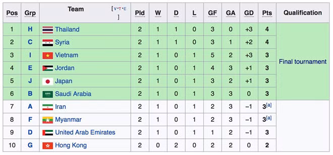 Dẫn đầu bảng, U23 Việt Nam vẫn có nguy cơ mất vé dự VCK châu Á 2020