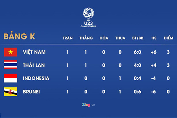 Dẫn đầu bảng, U23 Việt Nam vẫn có nguy cơ mất vé dự VCK châu Á 2020 ảnh 1 Dẫn đầu bảng, U23 Việt Nam vẫn có nguy cơ mất vé dự VCK châu Á 2020