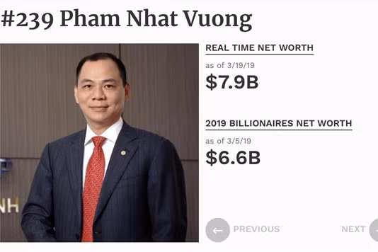 Tỷ phú Phạm Nhật Vượng tăng tài sản 1,3 tỷ USD trong 14 ngày