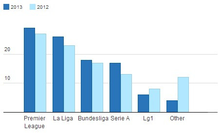 Biểu đồ so sánh số cầu thủ mà mỗi giải đấu đóng góp giữa năm nay và năm ngoái.