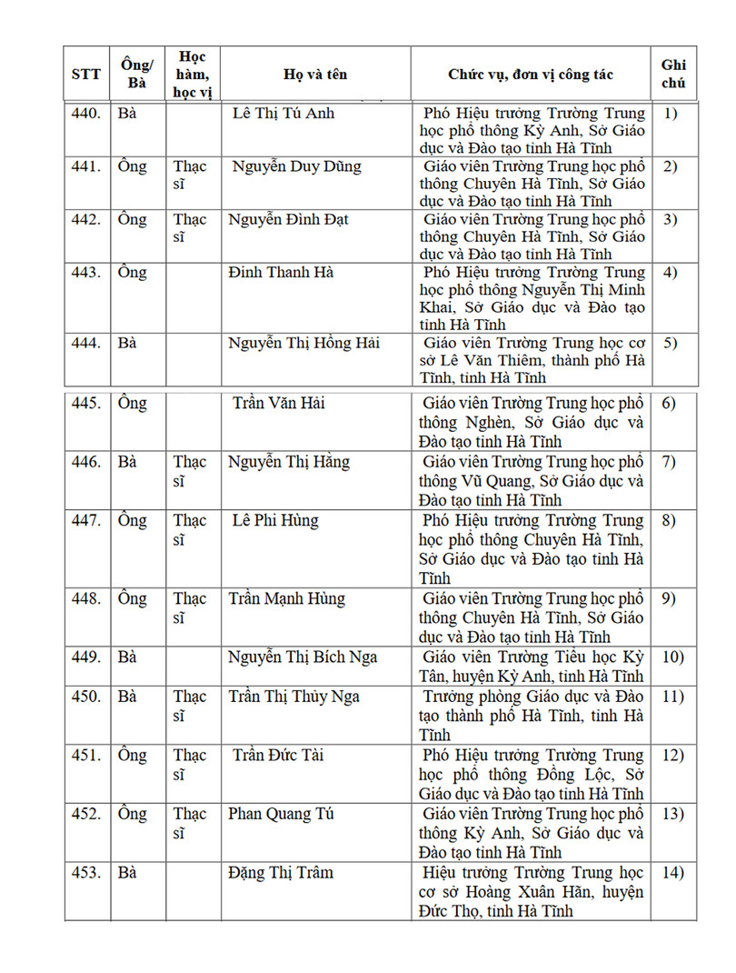 Thăm dò dư luận các ứng viên danh hiệu Nhà giáo Nhân dân, Nhà giáo Ưu tú