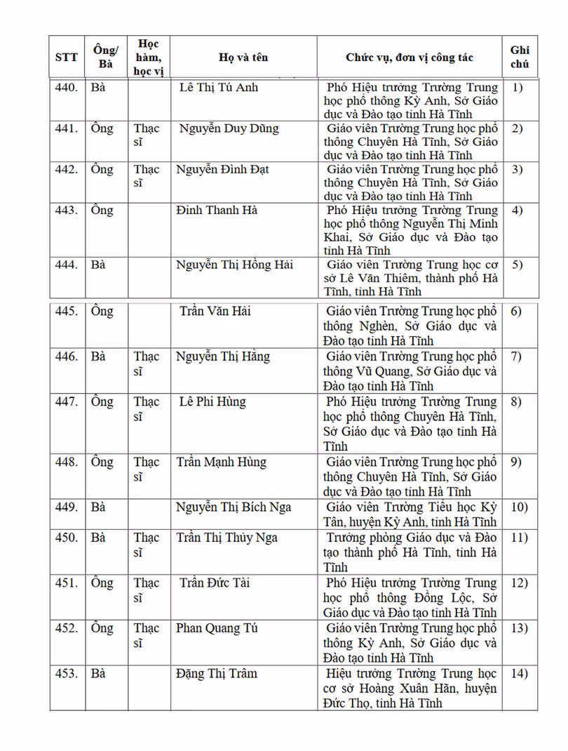 Thăm dò dư luận các ứng viên danh hiệu Nhà giáo Nhân dân, Nhà giáo Ưu tú