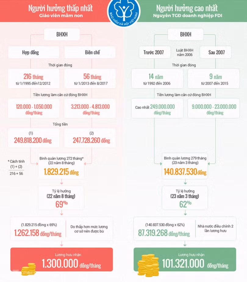 Người hưởng lương hưu cao nhất nước 124 triệu đồng