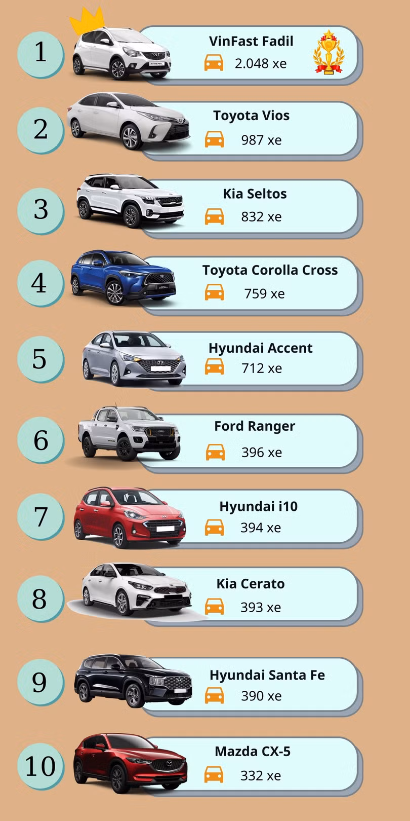 Top 10 xe bán chạy nhất tháng 8/2021: Chỉ duy nhất 1 xe có doanh số trên 1.000