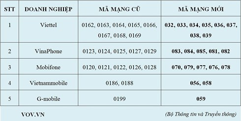 Đổi SIM 11 số về 10 số, hơn 70 triệu thuê bao được “lên đời”