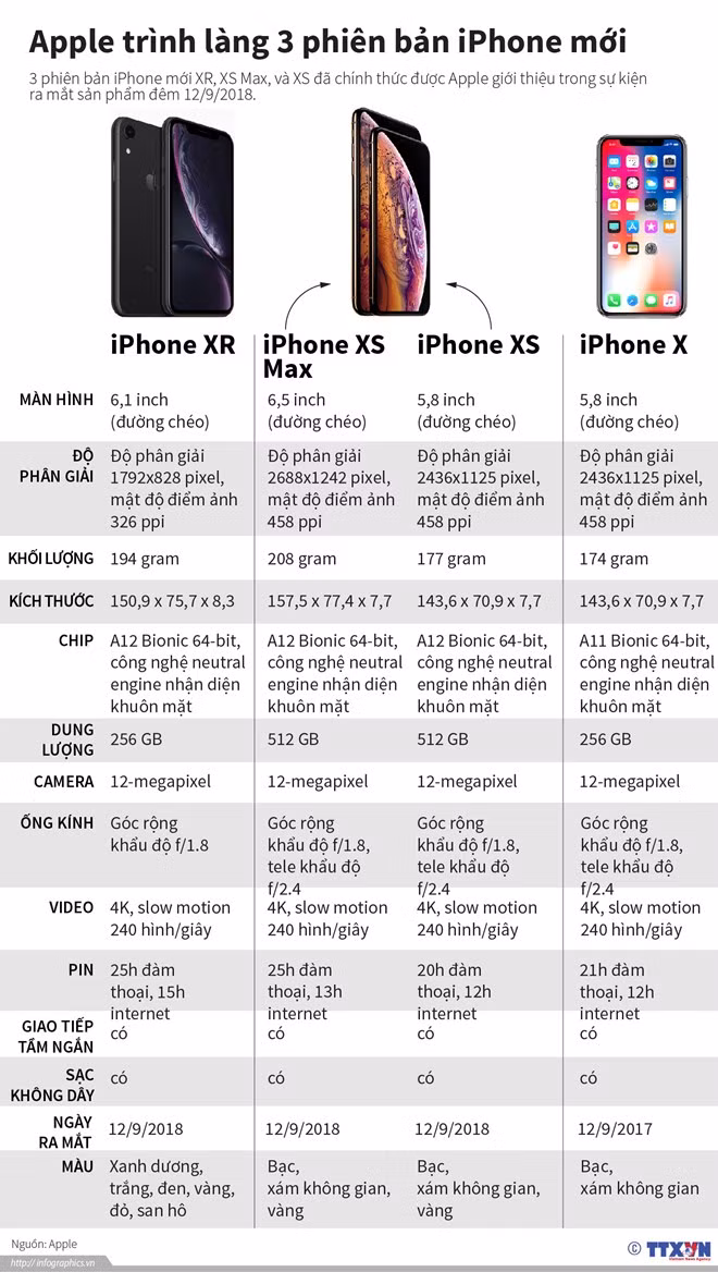 So sánh thông số kỹ thuật bộ ba iPhone mới với iPhone X