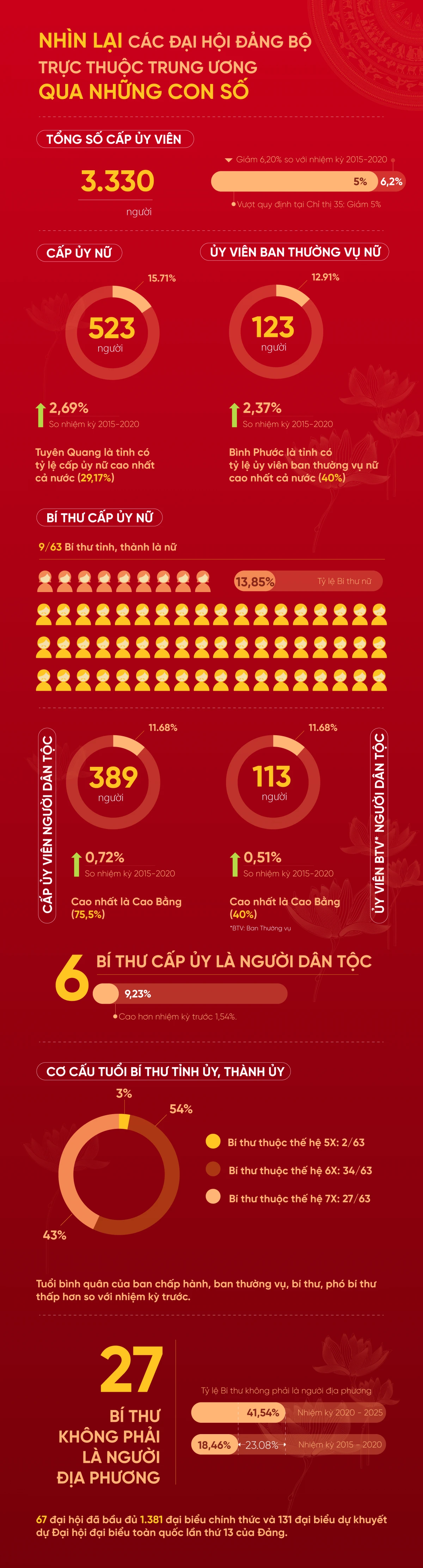 Nhìn lại các Đại hội Đảng bộ trực thuộc Trung ương qua những con số