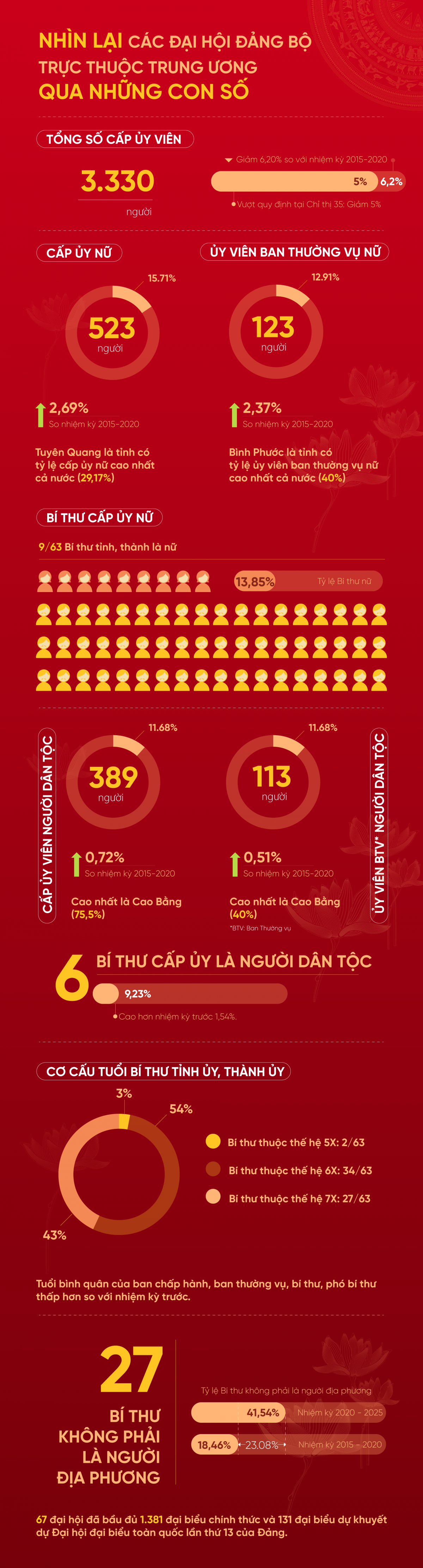 Nhìn lại các Đại hội Đảng bộ trực thuộc Trung ương qua những con số