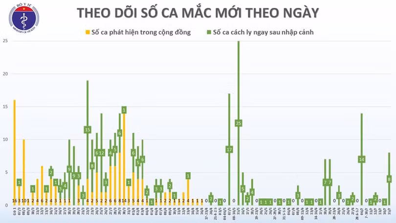 8 chuyên gia đến từ Nga dương tính với SARS-CoV-2, Việt Nam có 381 ca bệnh