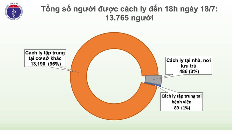 Việt Nam đã chữa khỏi 357 ca mắc Covid-19, chỉ còn 15 bệnh nhân dương tính