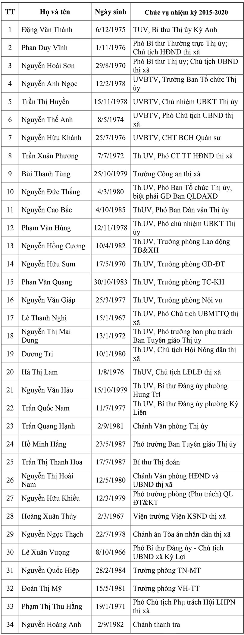 Danh sách 34 Ủy viên Ban Chấp hành Đảng bộ thị xã Kỳ Anh nhiệm kỳ 2020 - 2025