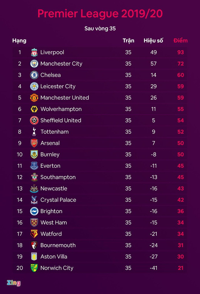 Man Utd lỡ cơ hội vào top 4 vì bàn thua ở phút 90+6