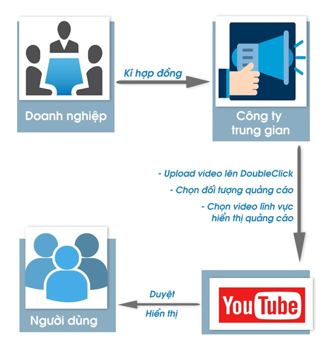 Quy trình đăng video quảng cáo lên YouTube khi có thông qua công ty truyền thông trung gian. Đồ hoạ: Hữu Nhân. youtube co xuy cho quang cao tren noi dung xau