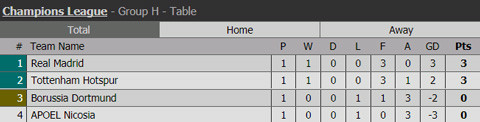 champions league real khoi dau suon se liverpool phung phi 3 diem