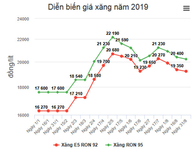 Giá xăng tiếp tục giảm từ 15h chiều nay