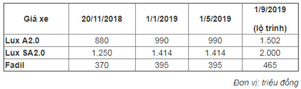 VinFast hoãn kế hoạch tăng giá xe từ 1/9