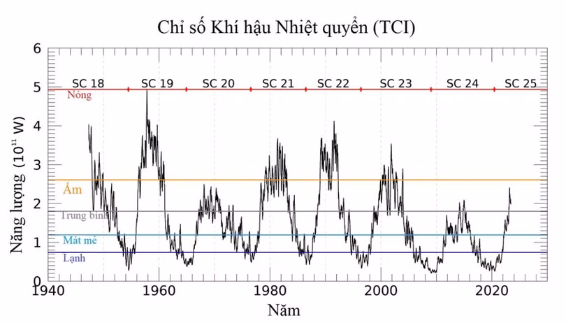 Nhiệt độ khí quyển đạt đỉnh trong vòng 20 năm