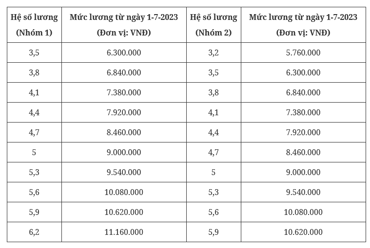 Tiền lương mới của quân nhân chuyên nghiệp