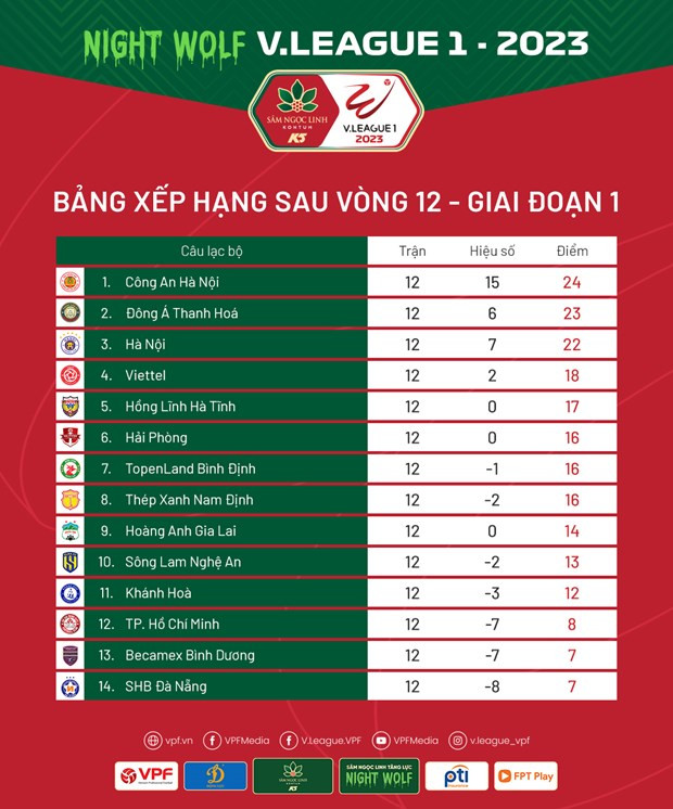 Điểm danh 5 đội bóng chắc suất đua vô địch V-League 1-2023 hình ảnh 2 Điểm danh 5 đội bóng chắc suất đua vô địch V-League 1-2023