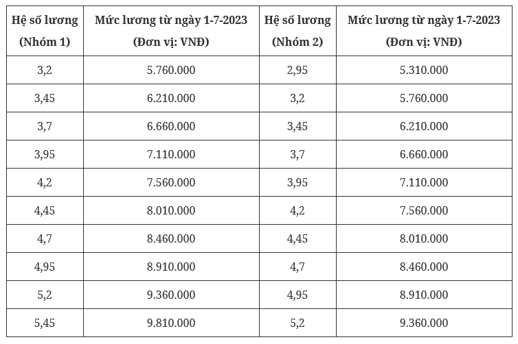 Tiền lương mới của quân nhân chuyên nghiệp