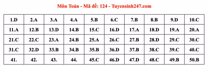 Gợi ý đáp án 24 mã đề thi Toán tốt nghiệp THPT năm 2023