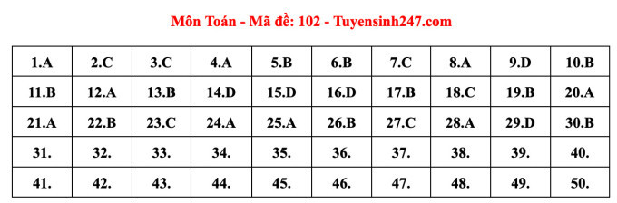 Gợi ý đáp án 24 mã đề thi Toán tốt nghiệp THPT năm 2023