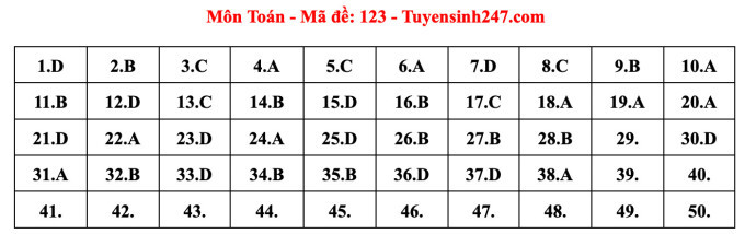 Gợi ý đáp án 24 mã đề thi Toán tốt nghiệp THPT năm 2023