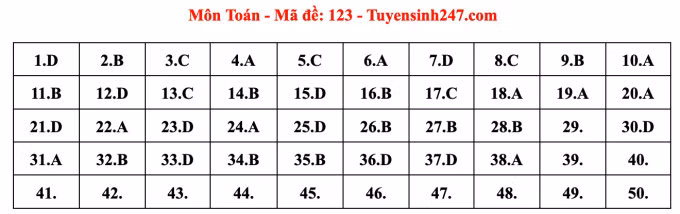 Gợi ý đáp án 24 mã đề thi Toán tốt nghiệp THPT năm 2023