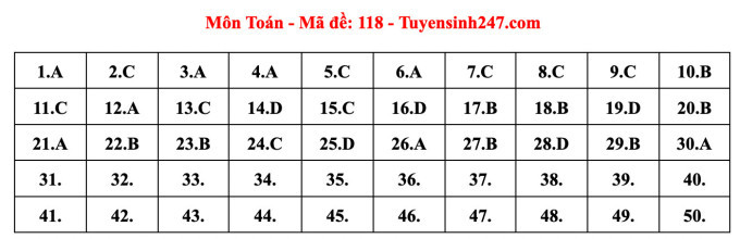 Gợi ý đáp án 24 mã đề thi Toán tốt nghiệp THPT năm 2023