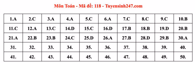 Gợi ý đáp án 24 mã đề thi Toán tốt nghiệp THPT năm 2023