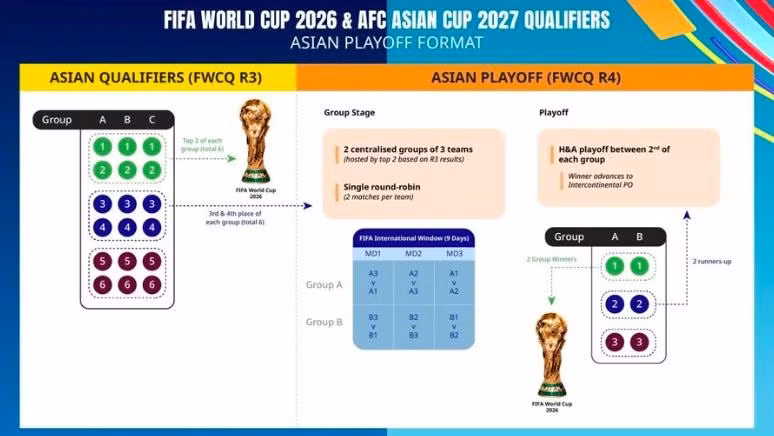 Châu Á chốt số suất được dự World Cup 2026